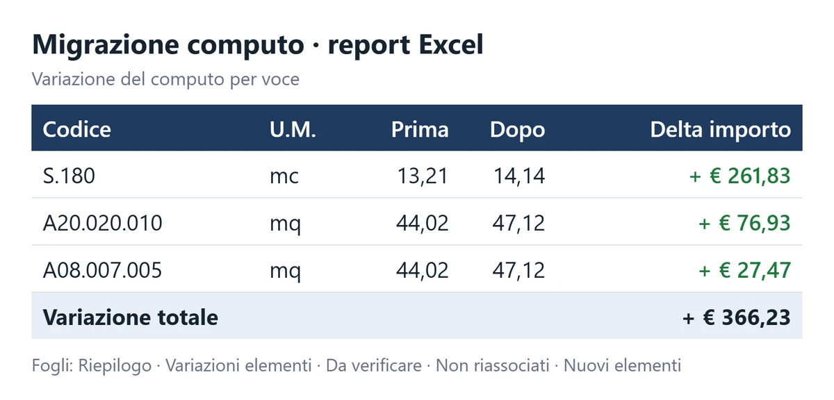 Report Excel della Migrazione computo: variazione del computo per voce
